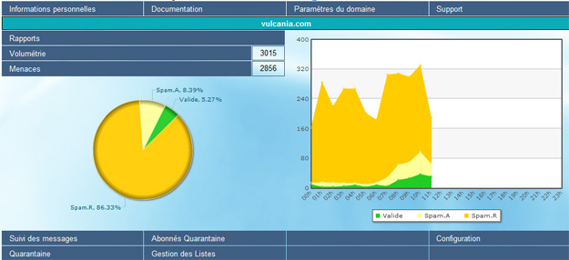 Graphique de Vulcania résultats filtrages